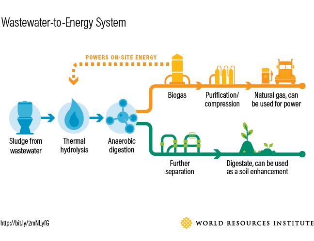 waste to energy